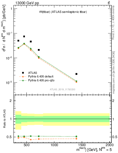 Plot of ttbar.m in 13000 GeV pp collisions