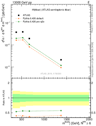 Plot of ttbar.m in 13000 GeV pp collisions