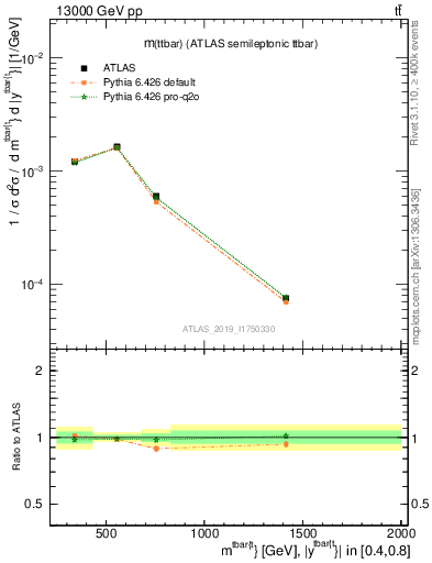 Plot of ttbar.m in 13000 GeV pp collisions