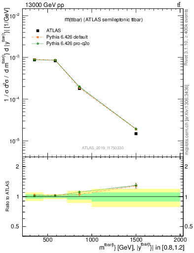 Plot of ttbar.m in 13000 GeV pp collisions