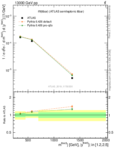Plot of ttbar.m in 13000 GeV pp collisions
