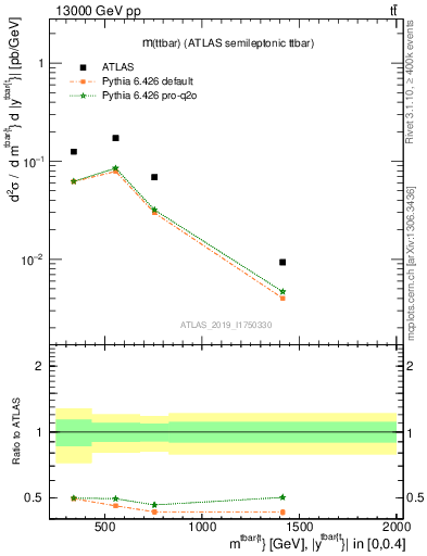 Plot of ttbar.m in 13000 GeV pp collisions
