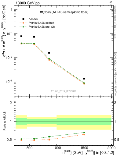 Plot of ttbar.m in 13000 GeV pp collisions
