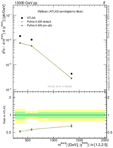 Plot of ttbar.m in 13000 GeV pp collisions