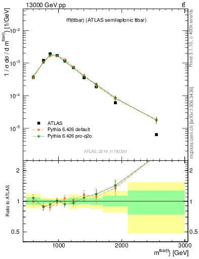 Plot of ttbar.m in 13000 GeV pp collisions