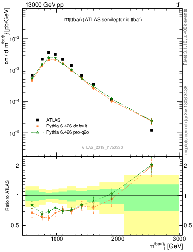 Plot of ttbar.m in 13000 GeV pp collisions