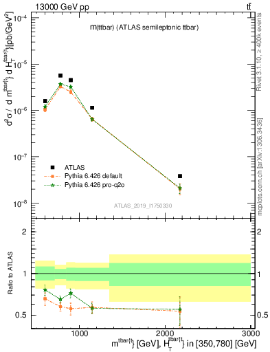 Plot of ttbar.m in 13000 GeV pp collisions