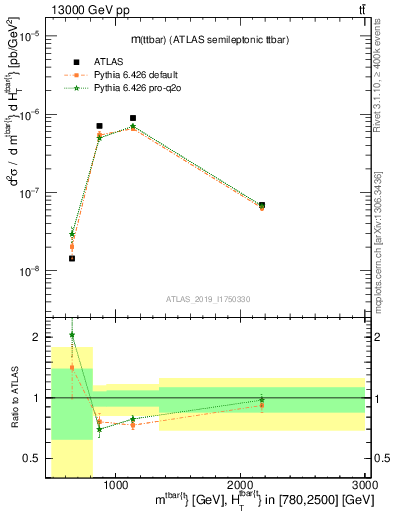 Plot of ttbar.m in 13000 GeV pp collisions