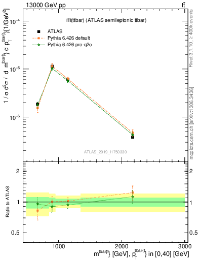 Plot of ttbar.m in 13000 GeV pp collisions