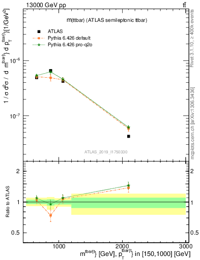 Plot of ttbar.m in 13000 GeV pp collisions