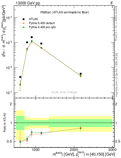 Plot of ttbar.m in 13000 GeV pp collisions
