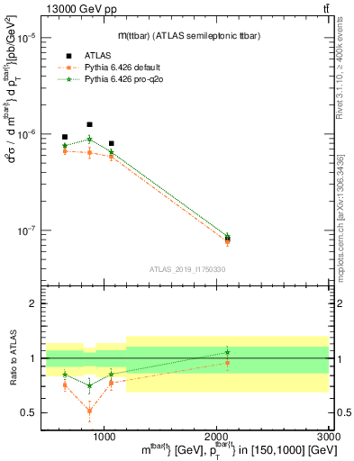 Plot of ttbar.m in 13000 GeV pp collisions