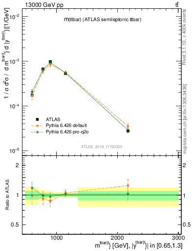 Plot of ttbar.m in 13000 GeV pp collisions