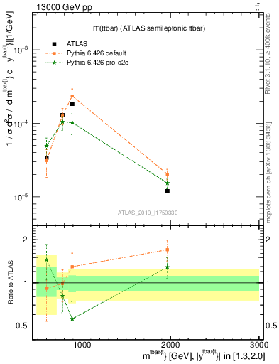 Plot of ttbar.m in 13000 GeV pp collisions