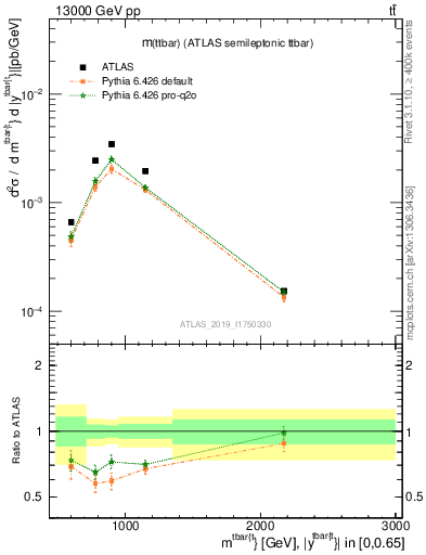 Plot of ttbar.m in 13000 GeV pp collisions