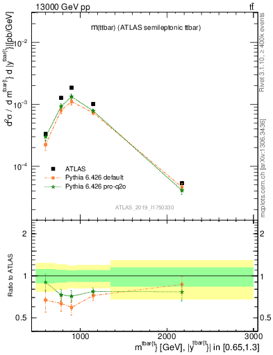 Plot of ttbar.m in 13000 GeV pp collisions