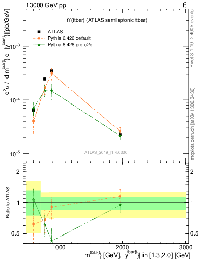 Plot of ttbar.m in 13000 GeV pp collisions