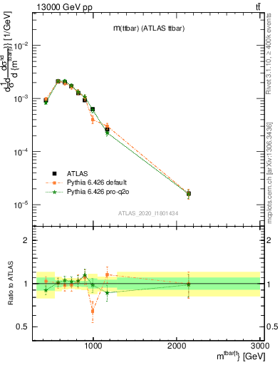 Plot of ttbar.m in 13000 GeV pp collisions