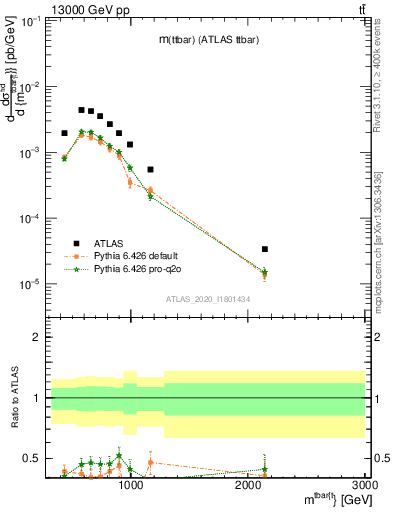 Plot of ttbar.m in 13000 GeV pp collisions