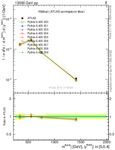 Plot of ttbar.m in 13000 GeV pp collisions