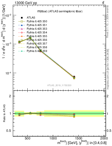 Plot of ttbar.m in 13000 GeV pp collisions