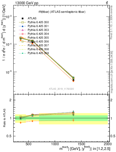 Plot of ttbar.m in 13000 GeV pp collisions