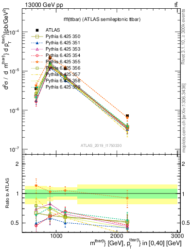 Plot of ttbar.m in 13000 GeV pp collisions