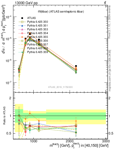 Plot of ttbar.m in 13000 GeV pp collisions