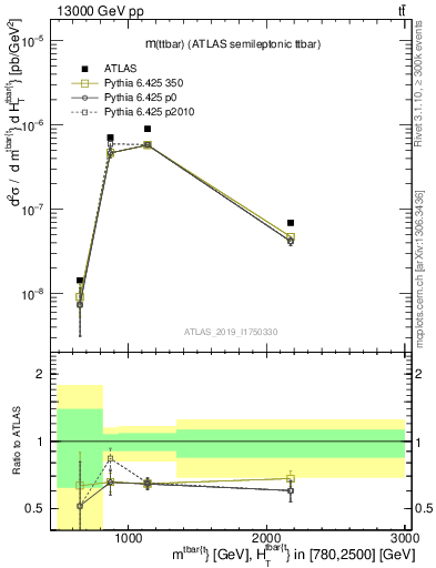 Plot of ttbar.m in 13000 GeV pp collisions