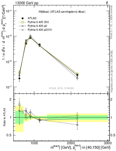 Plot of ttbar.m in 13000 GeV pp collisions