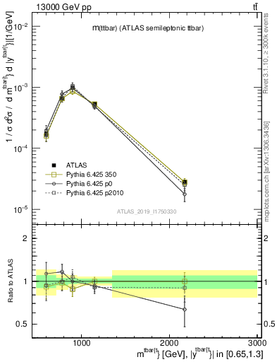 Plot of ttbar.m in 13000 GeV pp collisions