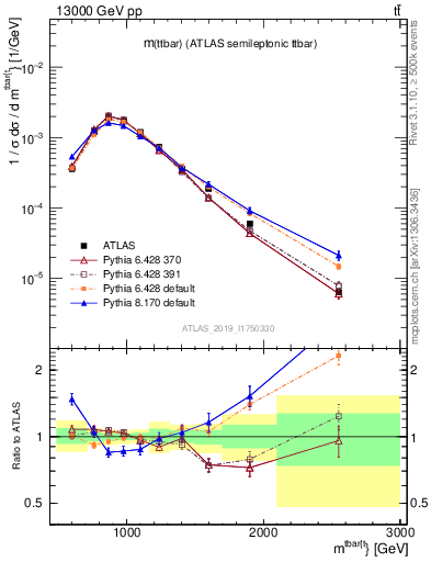 Plot of ttbar.m in 13000 GeV pp collisions