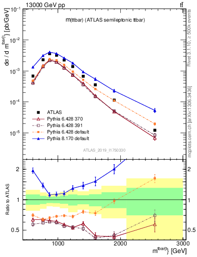 Plot of ttbar.m in 13000 GeV pp collisions