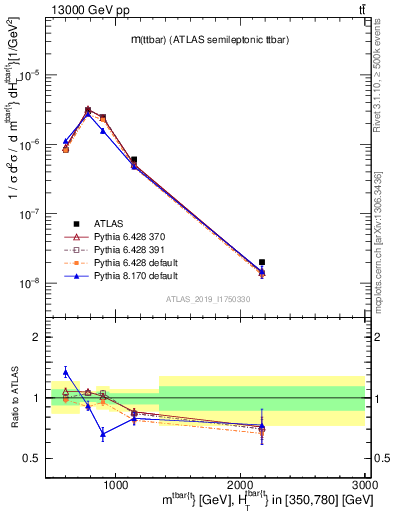 Plot of ttbar.m in 13000 GeV pp collisions