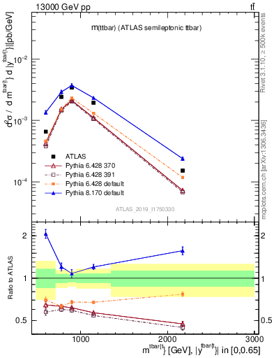 Plot of ttbar.m in 13000 GeV pp collisions
