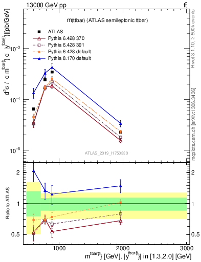 Plot of ttbar.m in 13000 GeV pp collisions
