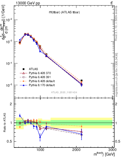 Plot of ttbar.m in 13000 GeV pp collisions