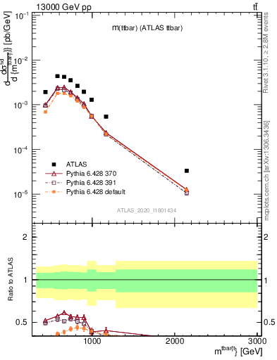 Plot of ttbar.m in 13000 GeV pp collisions