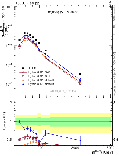 Plot of ttbar.m in 13000 GeV pp collisions