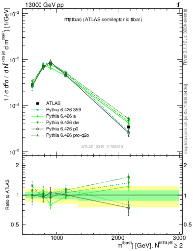 Plot of ttbar.m in 13000 GeV pp collisions