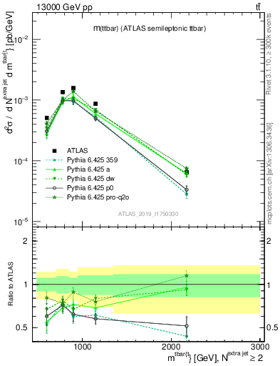 Plot of ttbar.m in 13000 GeV pp collisions