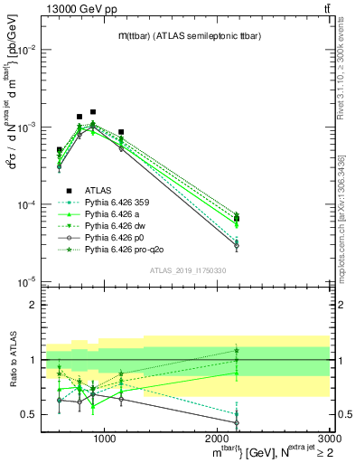 Plot of ttbar.m in 13000 GeV pp collisions