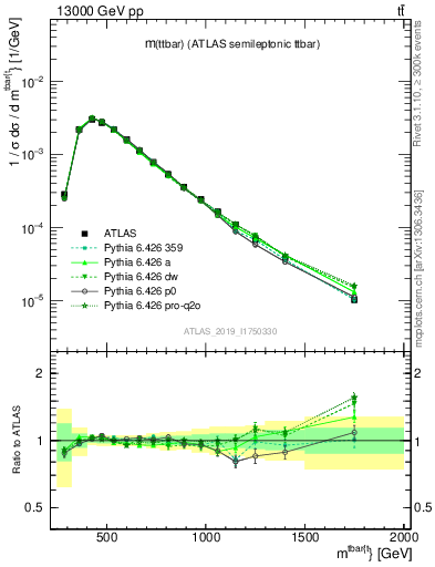 Plot of ttbar.m in 13000 GeV pp collisions