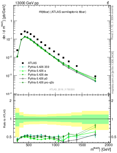 Plot of ttbar.m in 13000 GeV pp collisions
