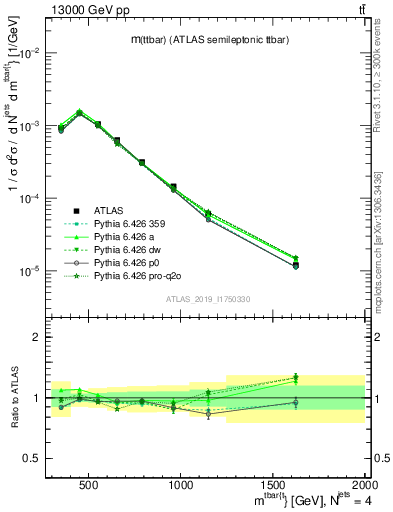 Plot of ttbar.m in 13000 GeV pp collisions