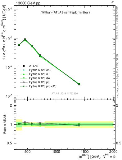 Plot of ttbar.m in 13000 GeV pp collisions