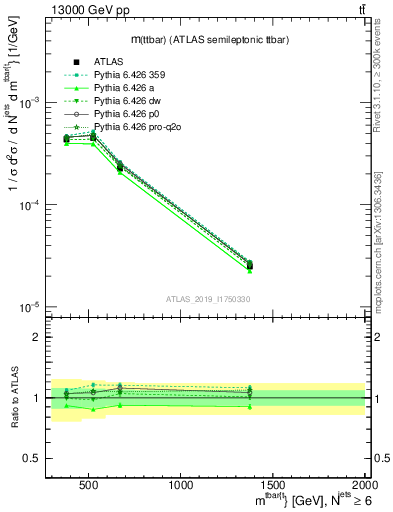 Plot of ttbar.m in 13000 GeV pp collisions