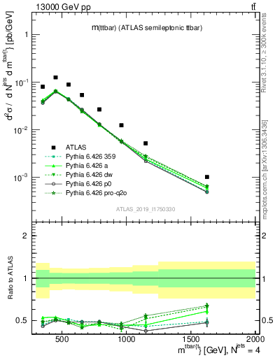 Plot of ttbar.m in 13000 GeV pp collisions