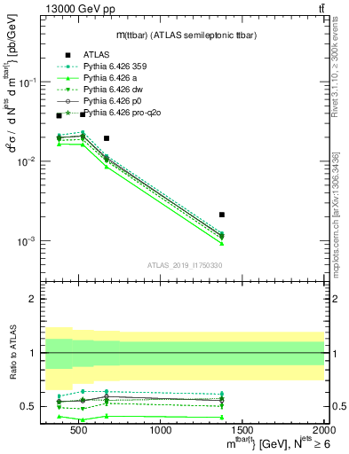 Plot of ttbar.m in 13000 GeV pp collisions