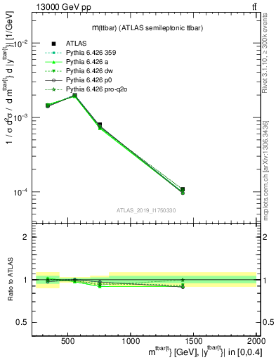 Plot of ttbar.m in 13000 GeV pp collisions